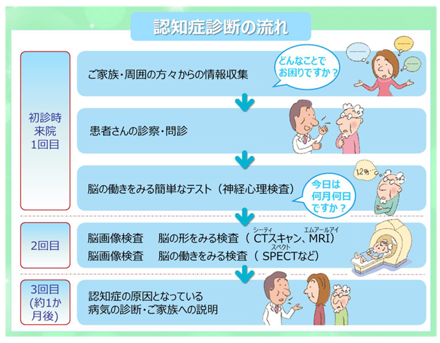 画像 | 認知症診断の流れ