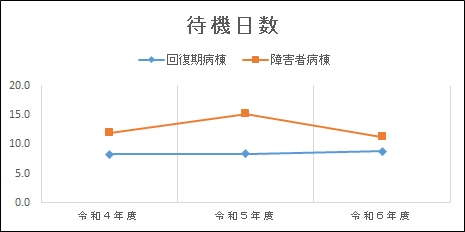 グラフ | 入院申し込みから入院までの待機日数