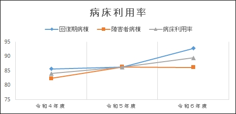 グラフ | 病床利用率