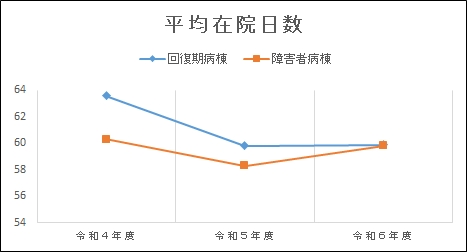 グラフ | 平均在院日数