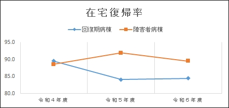 グラフ | 在宅復帰率