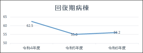 グラフ | リハビリテーション実績指数(令和6年度)