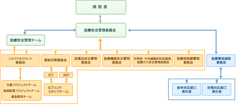 医療安全管理上の組織図の図：病院長⇔医療安全管理委員会⇔医療安全管理チーム・医療事故調査委員会、与薬プロジェクトチーム・転倒転落プロジェクトチーム・救急教育チーム⇔リスクマネジメント委員会→医療安全管理チーム・医療安全管理委員会、ICTリンクスタッフチーム⇔ICT・AST⇔感染対策委員会→医療安全管理委員会、医薬品安全管理委員会→医療安全管理委員会、医療機器安全管理委員会→医療安全管理委員会、医療放射線管理委員会→医療安全管理委員会、医療事故調査委員会⇔紛争対応窓口責任者・苦情対応窓口責任者