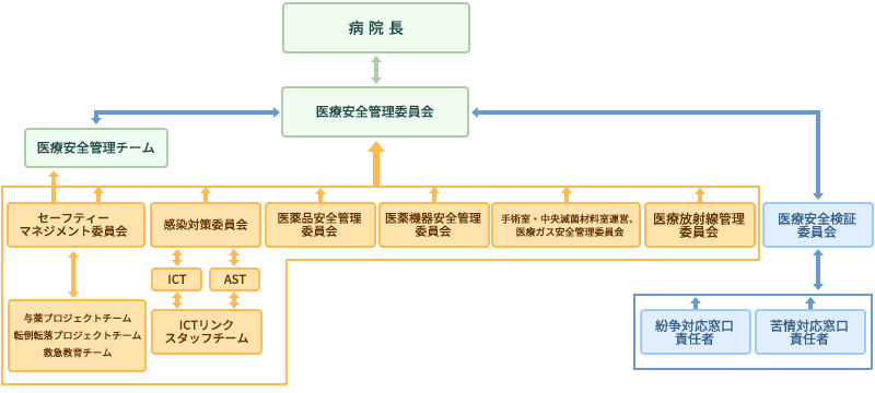 医療安全管理上の組織図の図：病院長⇔医療安全管理委員会⇔医療安全管理チーム・医療事故調査委員会、与薬プロジェクトチーム・転倒転落プロジェクトチーム・救急教育チーム⇔リスクマネジメント委員会→医療安全管理チーム・医療安全管理委員会、ICTリンクスタッフチーム⇔ICT・AST⇔感染対策委員会→医療安全管理委員会、医薬品安全管理委員会→医療安全管理委員会、医療機器安全管理委員会→医療安全管理委員会、医療放射線管理委員会→医療安全管理委員会、医療事故調査委員会⇔紛争対応窓口責任者・苦情対応窓口責任者