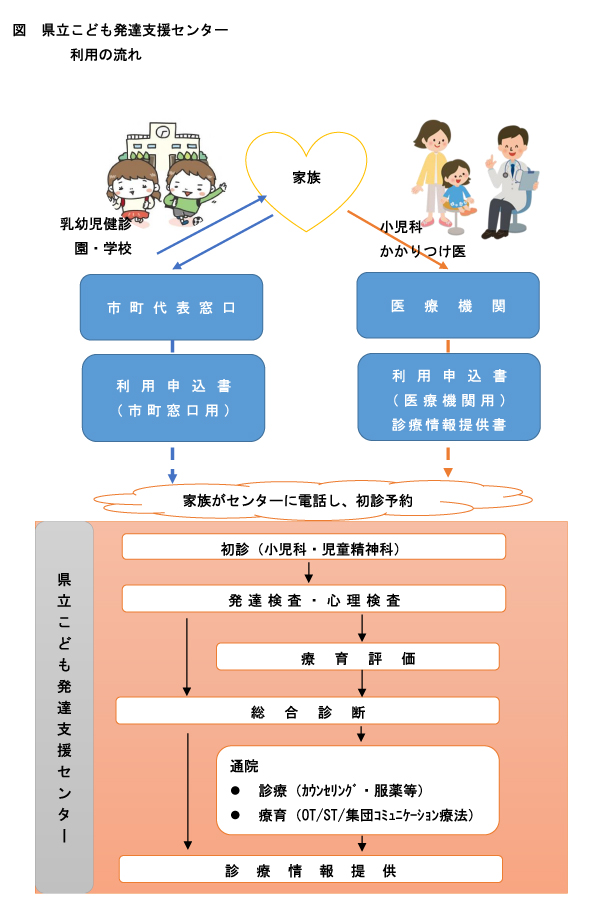 兵庫県立こども発達支援センターの利用の手続き