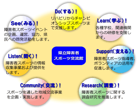 障害者スポーツ交流館の主な事業です。詳細は下記参照。