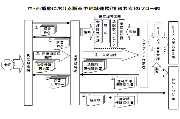 画像 | 中・西播磨地区の脳卒中地域連携フロー図