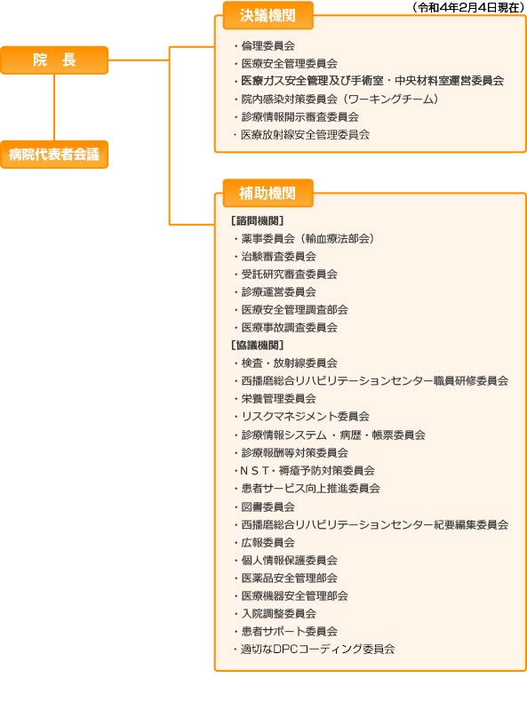 画像 | 西播磨病院各種委員会等組織表