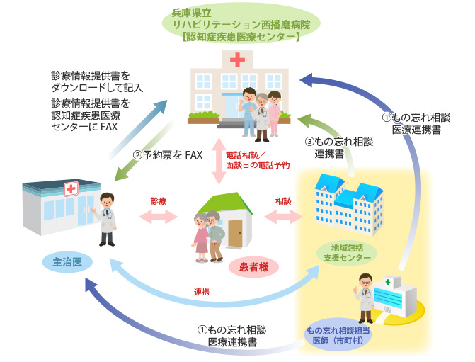 画像 | 認知症疾患医療センターのご利用方法