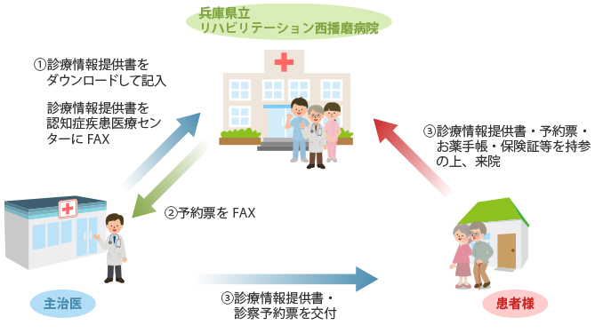 画像 | 認知症疾患医療センターのご利用方法