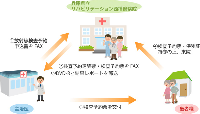 画像 | 放射線検査のご予約方法