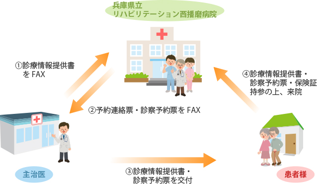 画像 | 貴院からご予約いただく場合の流れ（もの忘れ外来）