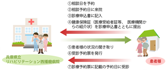 画像 | 当院にてご相談いただいた後に受診予約していただく方法