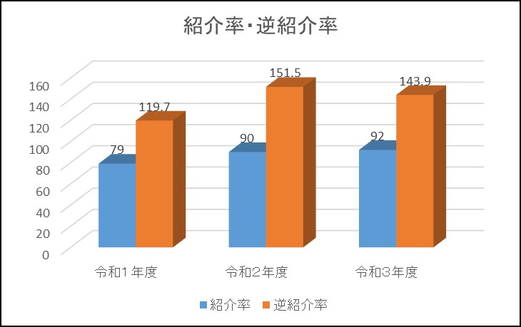 グラフ | 令和3年度 紹介・逆紹介率
