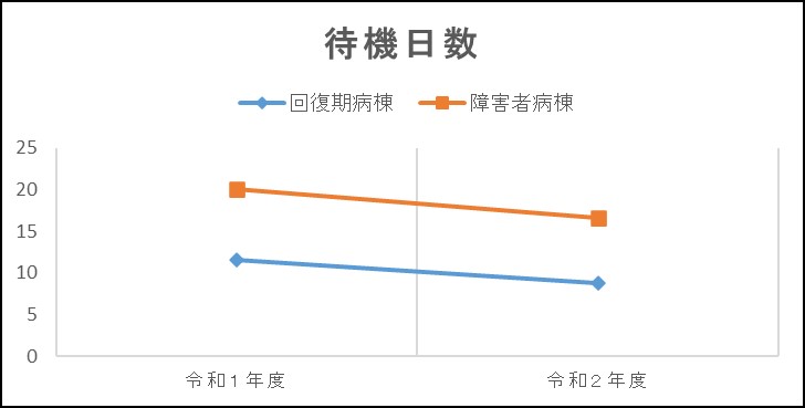 グラフ | 入院申し込みから入院までの待機日数