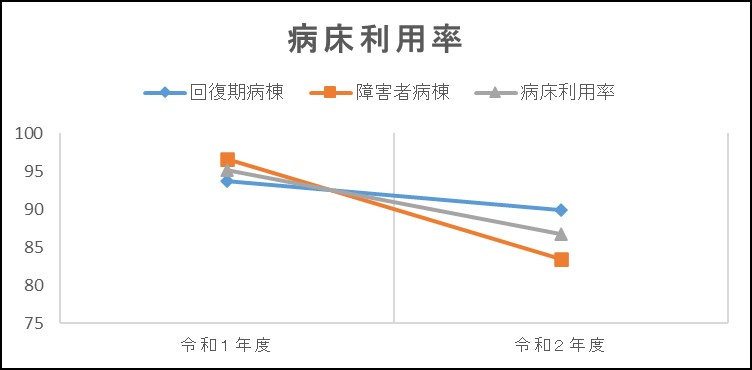 グラフ | 病床利用率