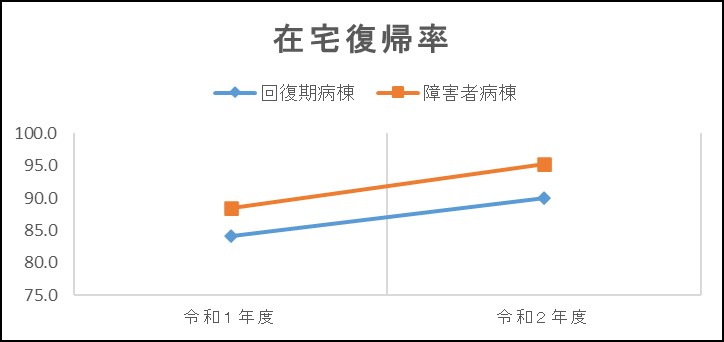 グラフ | 在宅復帰率