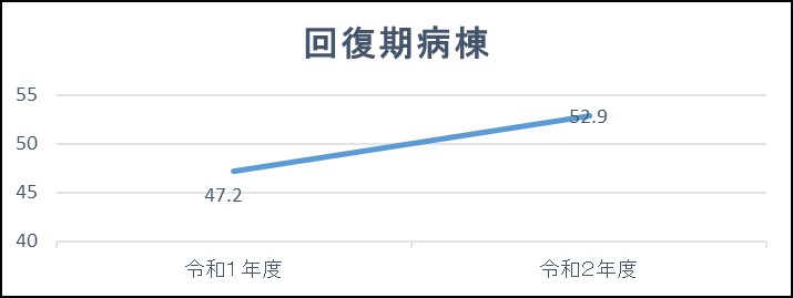 グラフ | リハビリテーション実績指数
