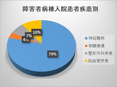 グラフ | 入院件数・入院患者疾患別内訳 障害者病棟（令和4年度）