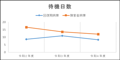 グラフ | 入院申し込みから入院までの待機日数