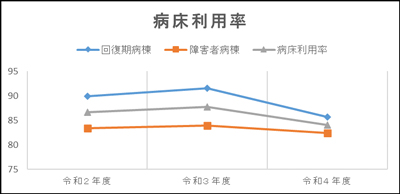 グラフ | 病床利用率