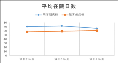 グラフ | 平均在院日数