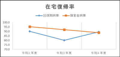 グラフ | 在宅復帰率