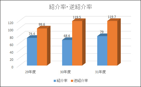 グラフ | 平成30年度 紹介・逆紹介率