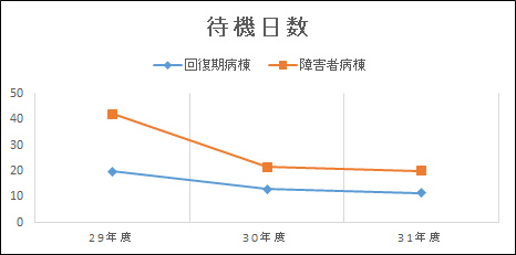 グラフ | 入院申し込みから入院までの待機日数