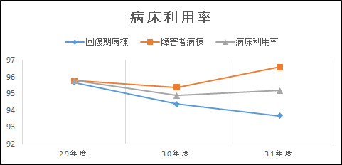グラフ | 病床利用率