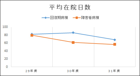 グラフ | 平均在院日数