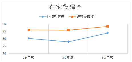 グラフ | 在宅復帰率
