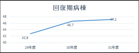 グラフ | リハビリテーション実績指数