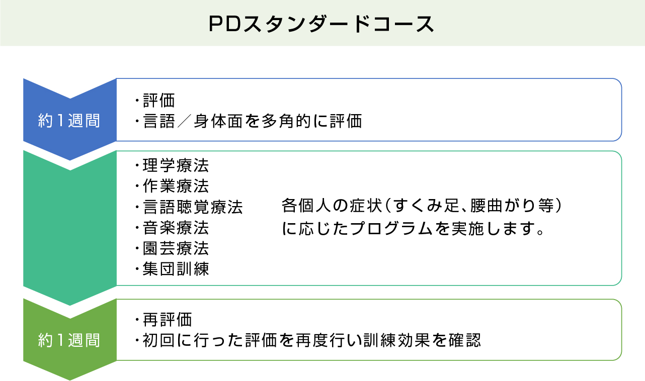 画像 | PDスタンダードコースの説明