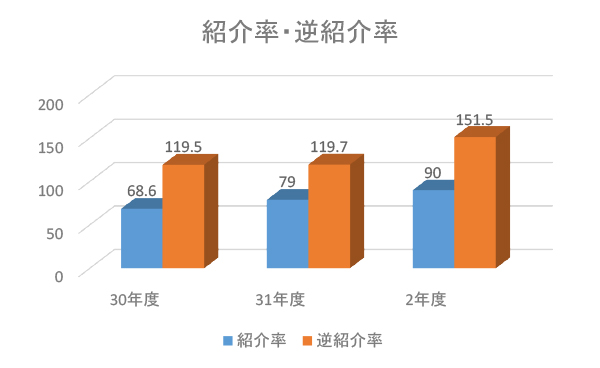 グラフ | 令和2年度 紹介・逆紹介率