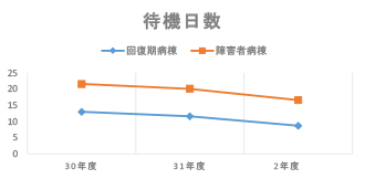 グラフ | 入院申し込みから入院までの待機日数