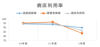 グラフ | 病床利用率