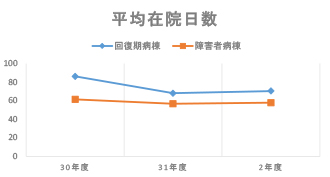 グラフ | 平均在院日数