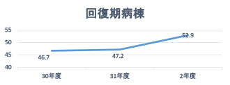 グラフ | リハビリテーション実績指数