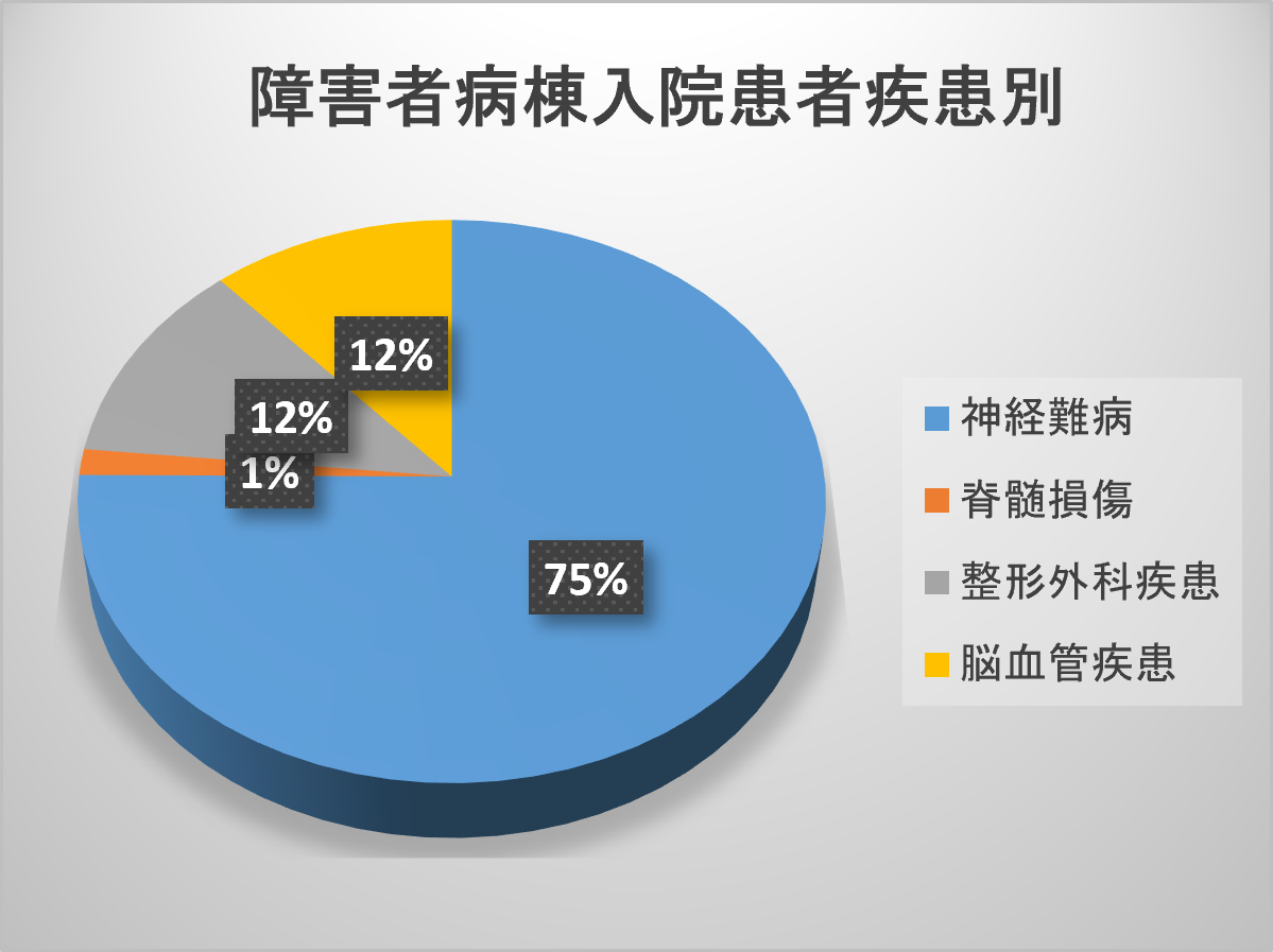 グラフ | 入院件数・入院患者疾患別内訳 障害者病棟（令和6年度）