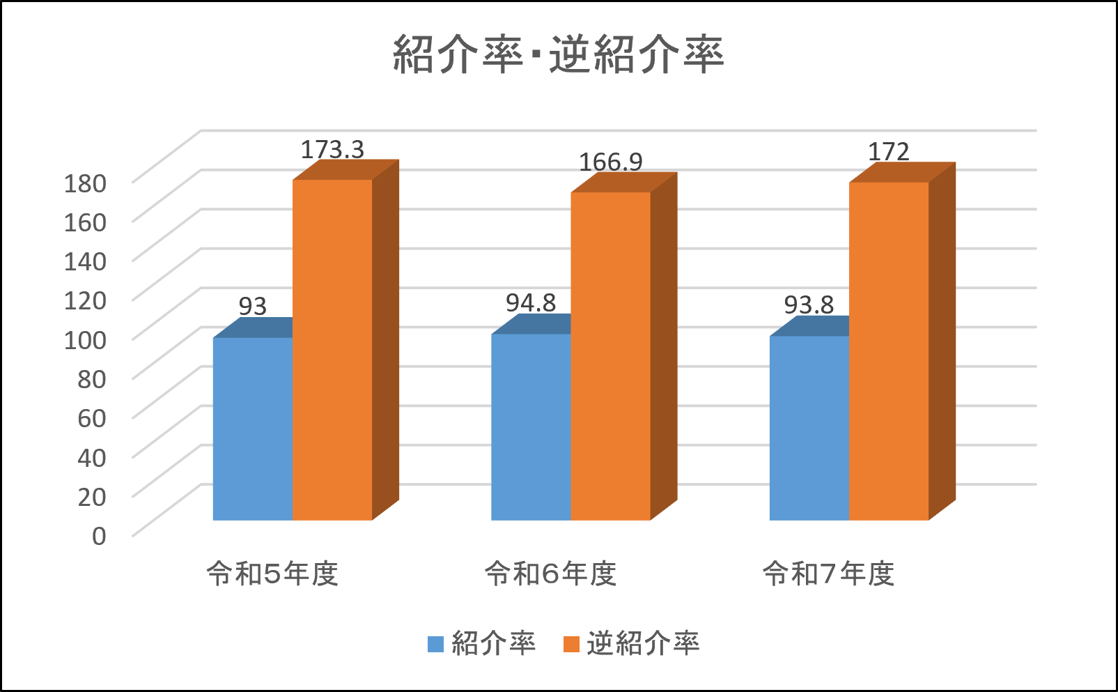 グラフ | 紹介率・逆紹介率
