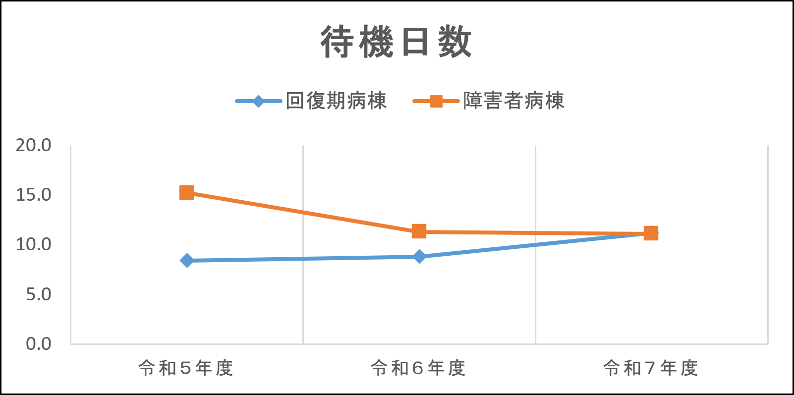 グラフ | 入院申し込みから入院までの待機日数