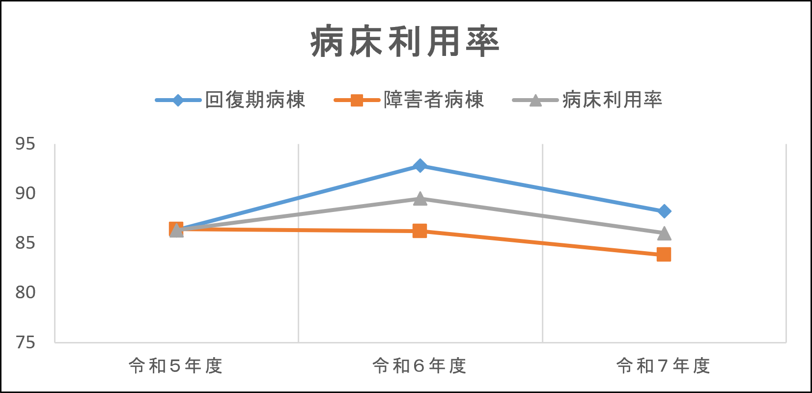 グラフ | 病床利用率