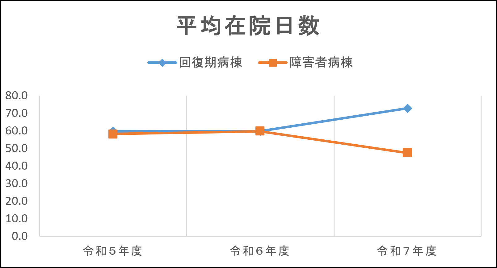 グラフ | 平均在院日数