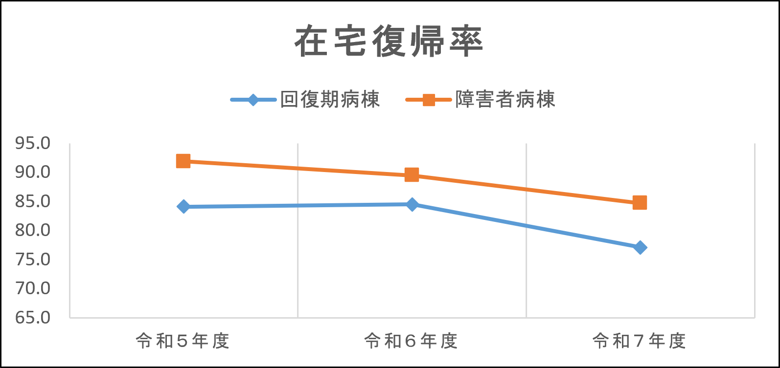 グラフ | 在宅復帰率
