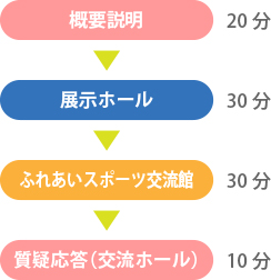 画像｜見学コース（90分標準コース）