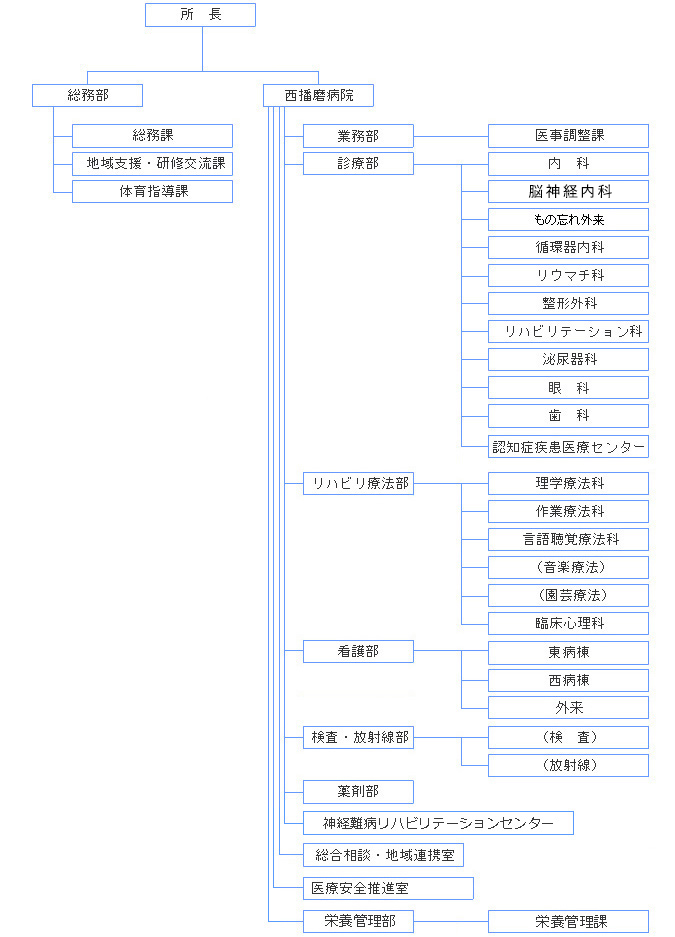 組織体系図