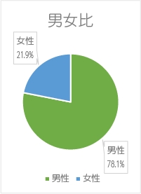 男女比