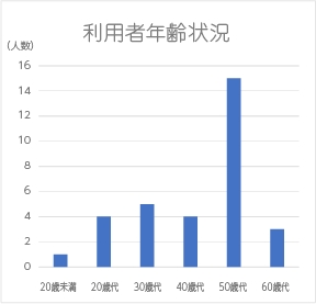 年齢構成