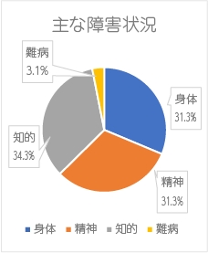主な障害
